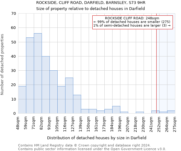 ROCKSIDE, CLIFF ROAD, DARFIELD, BARNSLEY, S73 9HR: Size of property relative to detached houses in Darfield