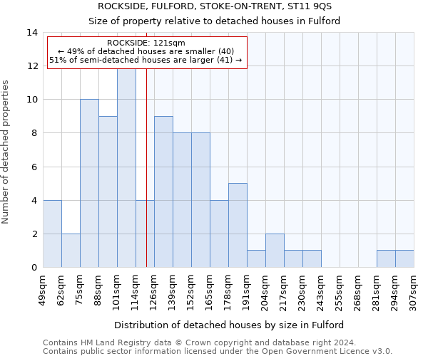 ROCKSIDE, FULFORD, STOKE-ON-TRENT, ST11 9QS: Size of property relative to detached houses in Fulford