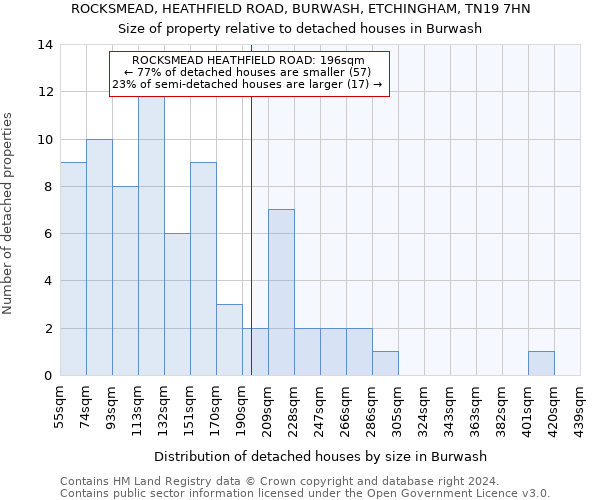 ROCKSMEAD, HEATHFIELD ROAD, BURWASH, ETCHINGHAM, TN19 7HN: Size of property relative to detached houses in Burwash