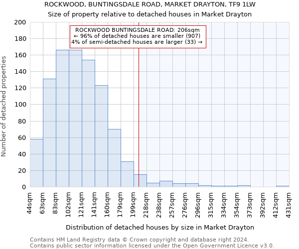 ROCKWOOD, BUNTINGSDALE ROAD, MARKET DRAYTON, TF9 1LW: Size of property relative to detached houses in Market Drayton