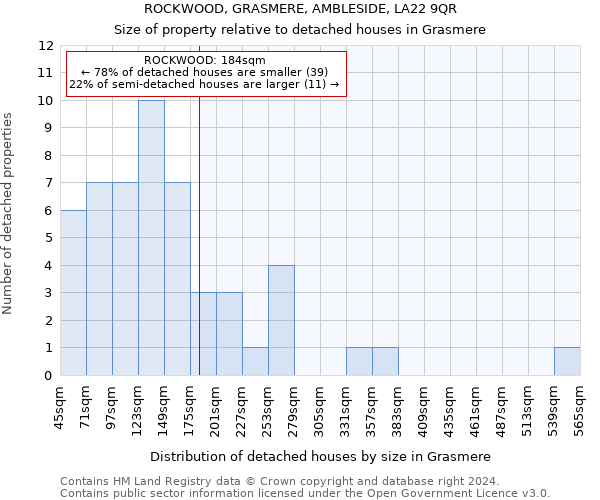 ROCKWOOD, GRASMERE, AMBLESIDE, LA22 9QR: Size of property relative to detached houses in Grasmere