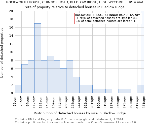 ROCKWORTH HOUSE, CHINNOR ROAD, BLEDLOW RIDGE, HIGH WYCOMBE, HP14 4AA: Size of property relative to detached houses in Bledlow Ridge