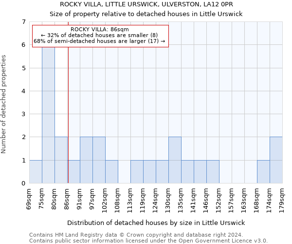 ROCKY VILLA, LITTLE URSWICK, ULVERSTON, LA12 0PR: Size of property relative to detached houses in Little Urswick