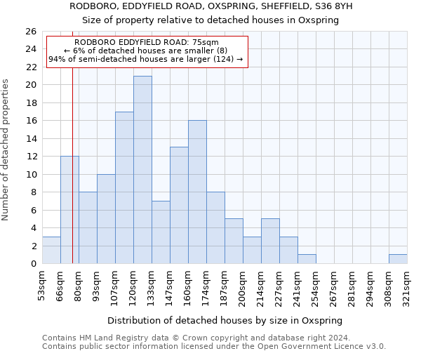 RODBORO, EDDYFIELD ROAD, OXSPRING, SHEFFIELD, S36 8YH: Size of property relative to detached houses in Oxspring