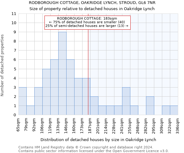 RODBOROUGH COTTAGE, OAKRIDGE LYNCH, STROUD, GL6 7NR: Size of property relative to detached houses in Oakridge Lynch