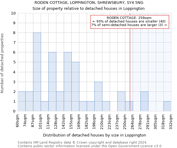 RODEN COTTAGE, LOPPINGTON, SHREWSBURY, SY4 5NG: Size of property relative to detached houses in Loppington
