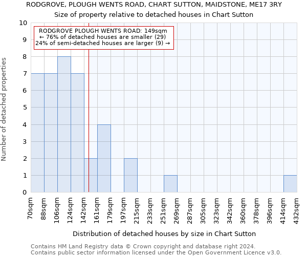 RODGROVE, PLOUGH WENTS ROAD, CHART SUTTON, MAIDSTONE, ME17 3RY: Size of property relative to detached houses in Chart Sutton