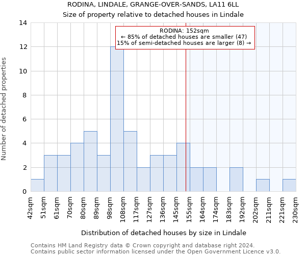 RODINA, LINDALE, GRANGE-OVER-SANDS, LA11 6LL: Size of property relative to detached houses in Lindale