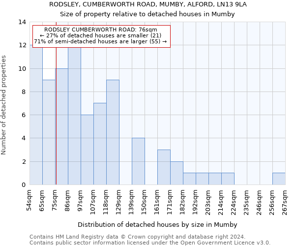 RODSLEY, CUMBERWORTH ROAD, MUMBY, ALFORD, LN13 9LA: Size of property relative to detached houses in Mumby