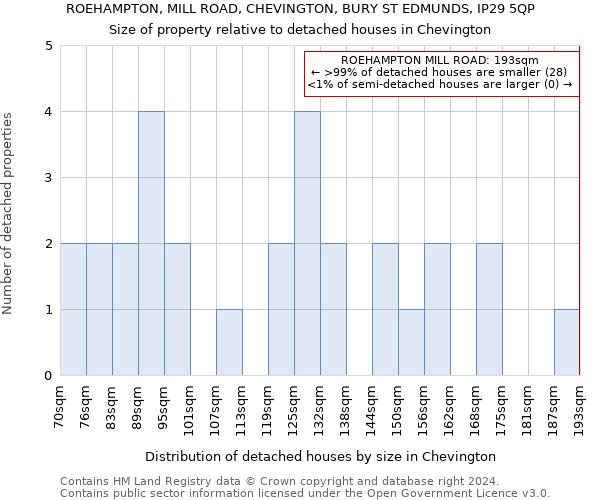 ROEHAMPTON, MILL ROAD, CHEVINGTON, BURY ST EDMUNDS, IP29 5QP: Size of property relative to detached houses in Chevington