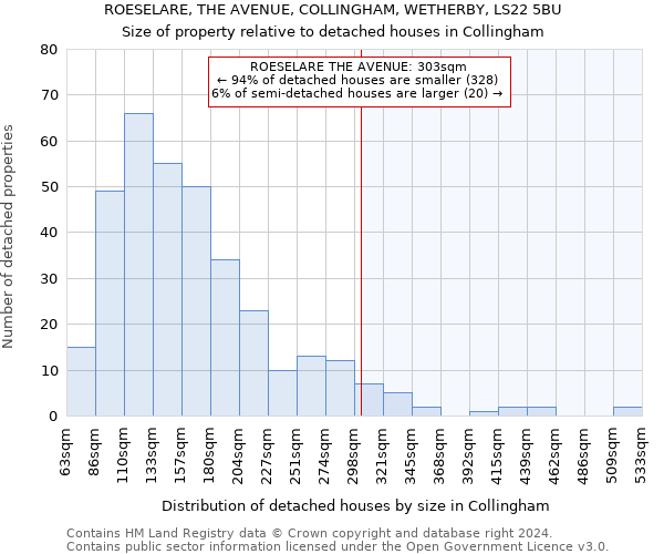 ROESELARE, THE AVENUE, COLLINGHAM, WETHERBY, LS22 5BU: Size of property relative to detached houses in Collingham