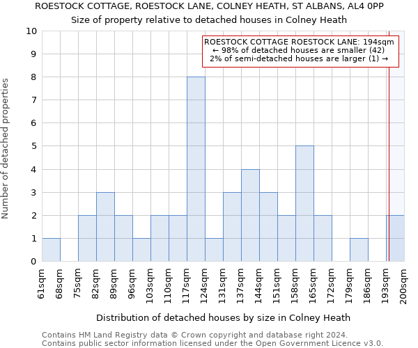 ROESTOCK COTTAGE, ROESTOCK LANE, COLNEY HEATH, ST ALBANS, AL4 0PP: Size of property relative to detached houses in Colney Heath
