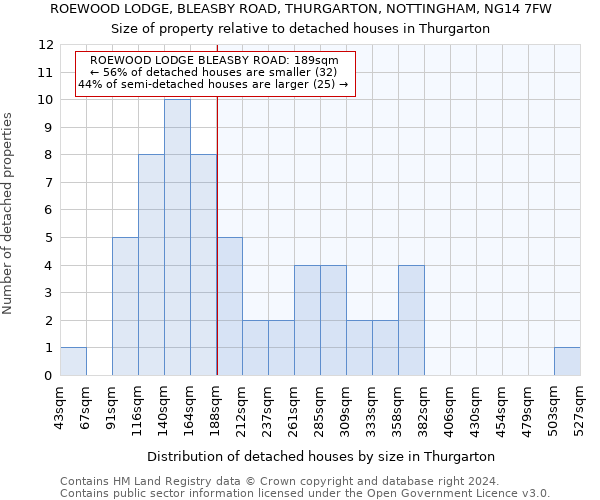 ROEWOOD LODGE, BLEASBY ROAD, THURGARTON, NOTTINGHAM, NG14 7FW: Size of property relative to detached houses in Thurgarton