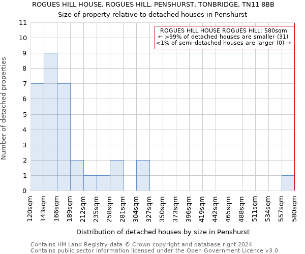 ROGUES HILL HOUSE, ROGUES HILL, PENSHURST, TONBRIDGE, TN11 8BB: Size of property relative to detached houses in Penshurst