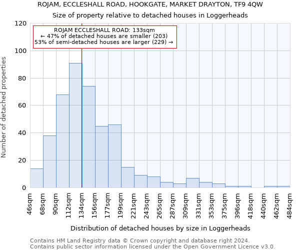 ROJAM, ECCLESHALL ROAD, HOOKGATE, MARKET DRAYTON, TF9 4QW: Size of property relative to detached houses in Loggerheads