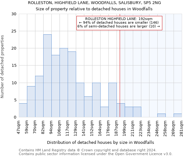 ROLLESTON, HIGHFIELD LANE, WOODFALLS, SALISBURY, SP5 2NG: Size of property relative to detached houses in Woodfalls