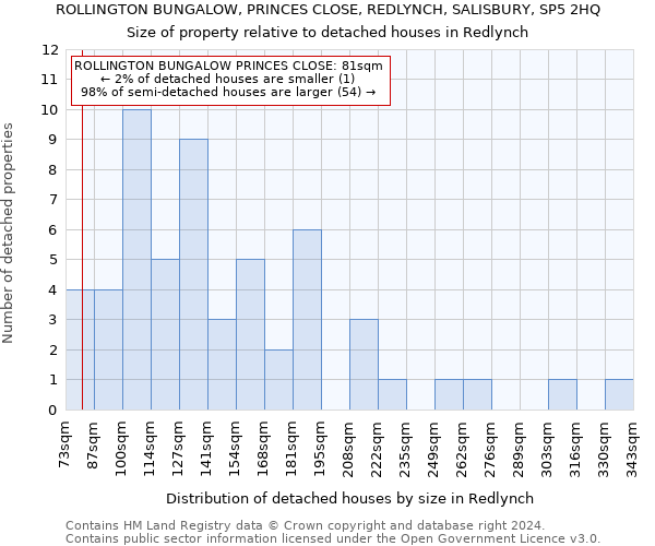 ROLLINGTON BUNGALOW, PRINCES CLOSE, REDLYNCH, SALISBURY, SP5 2HQ: Size of property relative to detached houses in Redlynch