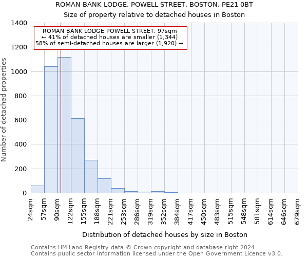 ROMAN BANK LODGE, POWELL STREET, BOSTON, PE21 0BT: Size of property relative to detached houses in Boston