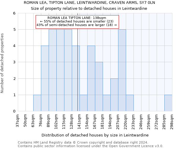ROMAN LEA, TIPTON LANE, LEINTWARDINE, CRAVEN ARMS, SY7 0LN: Size of property relative to detached houses in Leintwardine