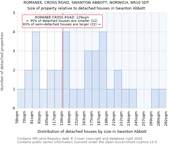 ROMANEE, CROSS ROAD, SWANTON ABBOTT, NORWICH, NR10 5DT: Size of property relative to detached houses in Swanton Abbott