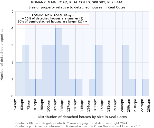 ROMANY, MAIN ROAD, KEAL COTES, SPILSBY, PE23 4AG: Size of property relative to detached houses in Keal Cotes