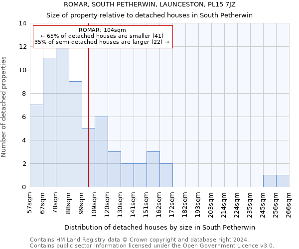 ROMAR, SOUTH PETHERWIN, LAUNCESTON, PL15 7JZ: Size of property relative to detached houses in South Petherwin