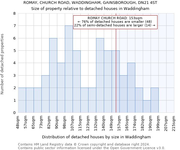 ROMAY, CHURCH ROAD, WADDINGHAM, GAINSBOROUGH, DN21 4ST: Size of property relative to detached houses in Waddingham