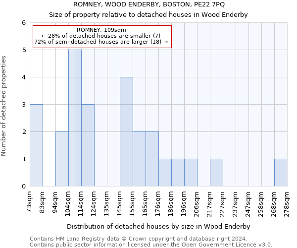 ROMNEY, WOOD ENDERBY, BOSTON, PE22 7PQ: Size of property relative to detached houses in Wood Enderby