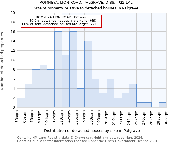 ROMNEYA, LION ROAD, PALGRAVE, DISS, IP22 1AL: Size of property relative to detached houses in Palgrave