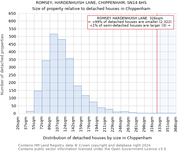 ROMSEY, HARDENHUISH LANE, CHIPPENHAM, SN14 6HS: Size of property relative to detached houses in Chippenham