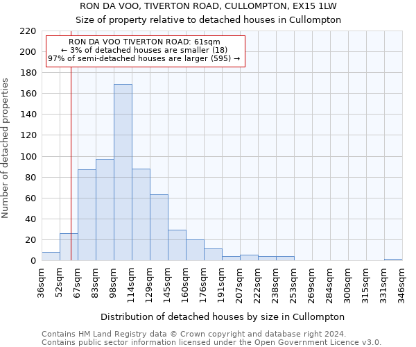 RON DA VOO, TIVERTON ROAD, CULLOMPTON, EX15 1LW: Size of property relative to detached houses in Cullompton