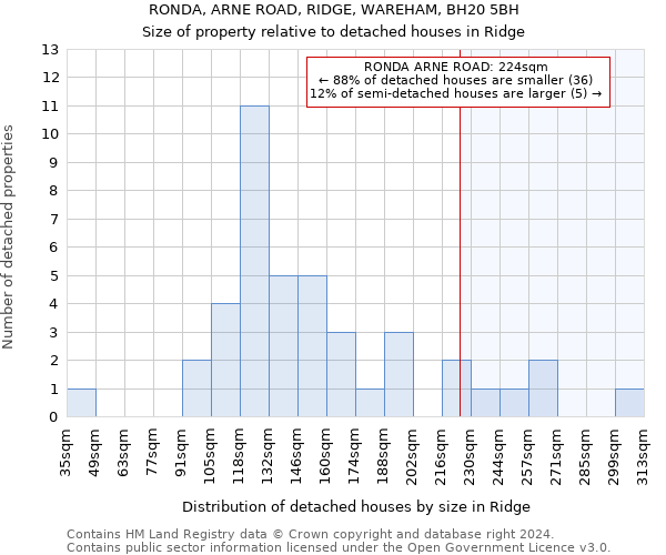 RONDA, ARNE ROAD, RIDGE, WAREHAM, BH20 5BH: Size of property relative to detached houses in Ridge