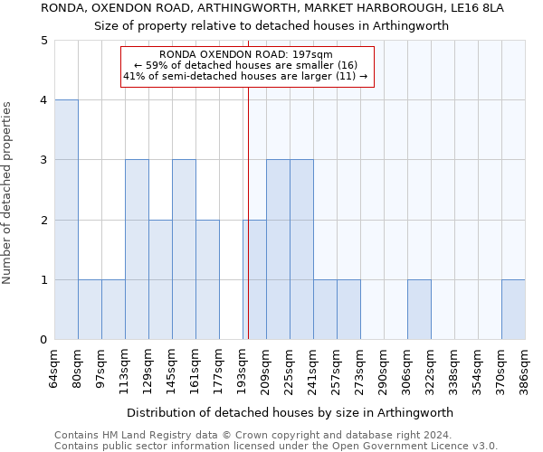 RONDA, OXENDON ROAD, ARTHINGWORTH, MARKET HARBOROUGH, LE16 8LA: Size of property relative to detached houses in Arthingworth
