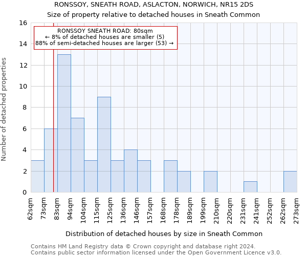 RONSSOY, SNEATH ROAD, ASLACTON, NORWICH, NR15 2DS: Size of property relative to detached houses in Sneath Common