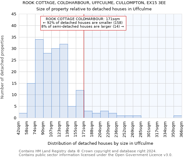 ROOK COTTAGE, COLDHARBOUR, UFFCULME, CULLOMPTON, EX15 3EE: Size of property relative to detached houses in Uffculme