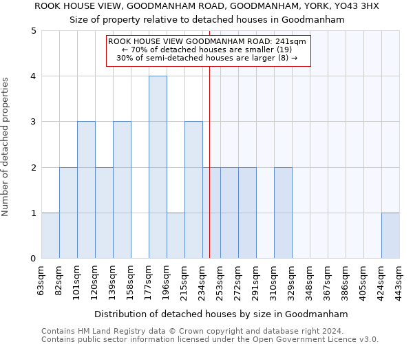 ROOK HOUSE VIEW, GOODMANHAM ROAD, GOODMANHAM, YORK, YO43 3HX: Size of property relative to detached houses in Goodmanham