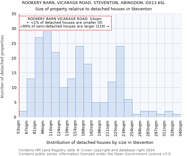 ROOKERY BARN, VICARAGE ROAD, STEVENTON, ABINGDON, OX13 6SL: Size of property relative to detached houses in Steventon