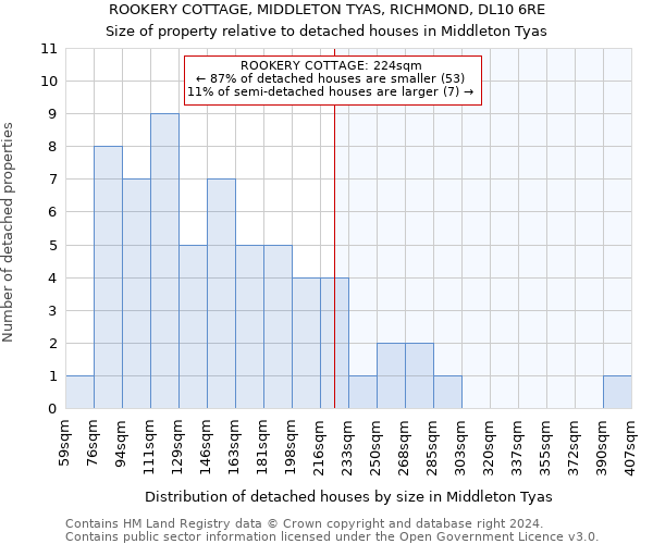 ROOKERY COTTAGE, MIDDLETON TYAS, RICHMOND, DL10 6RE: Size of property relative to detached houses in Middleton Tyas