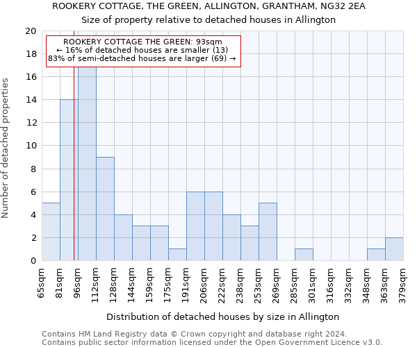 ROOKERY COTTAGE, THE GREEN, ALLINGTON, GRANTHAM, NG32 2EA: Size of property relative to detached houses in Allington