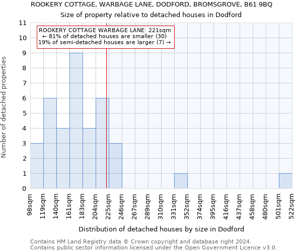 ROOKERY COTTAGE, WARBAGE LANE, DODFORD, BROMSGROVE, B61 9BQ: Size of property relative to detached houses in Dodford