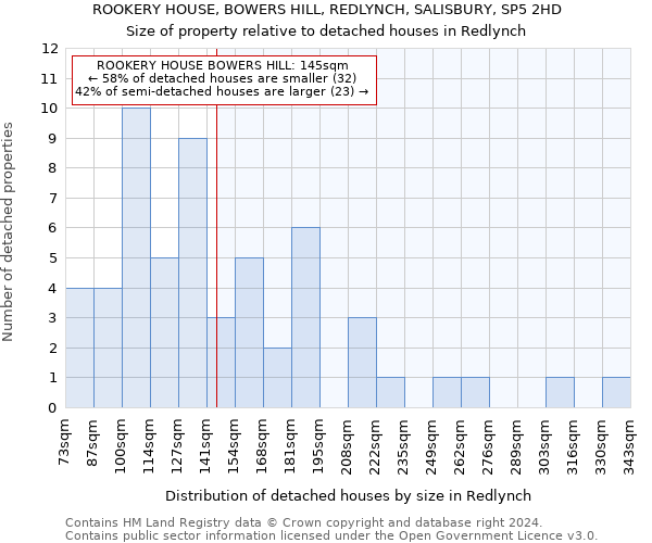 ROOKERY HOUSE, BOWERS HILL, REDLYNCH, SALISBURY, SP5 2HD: Size of property relative to detached houses in Redlynch