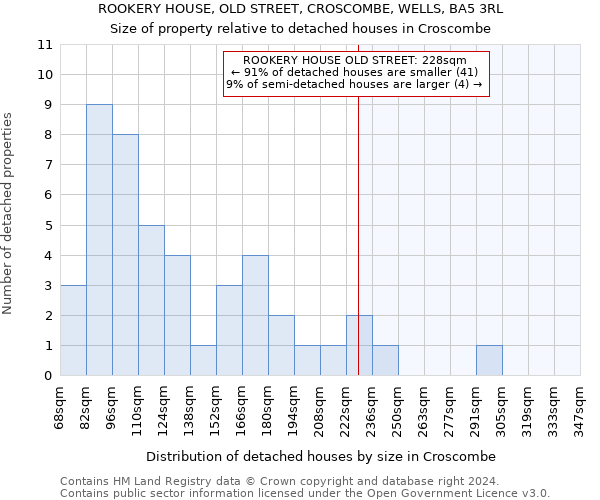 ROOKERY HOUSE, OLD STREET, CROSCOMBE, WELLS, BA5 3RL: Size of property relative to detached houses in Croscombe