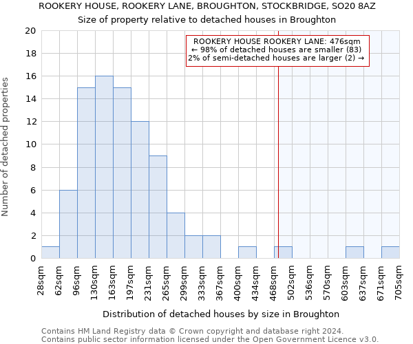 ROOKERY HOUSE, ROOKERY LANE, BROUGHTON, STOCKBRIDGE, SO20 8AZ: Size of property relative to detached houses in Broughton