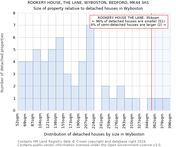 ROOKERY HOUSE, THE LANE, WYBOSTON, BEDFORD, MK44 3AS: Size of property relative to detached houses in Wyboston