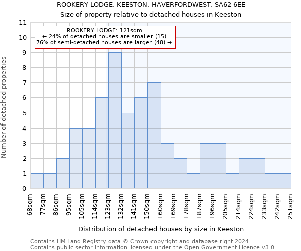 ROOKERY LODGE, KEESTON, HAVERFORDWEST, SA62 6EE: Size of property relative to detached houses in Keeston