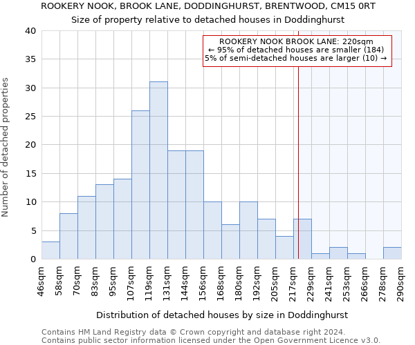 ROOKERY NOOK, BROOK LANE, DODDINGHURST, BRENTWOOD, CM15 0RT: Size of property relative to detached houses in Doddinghurst
