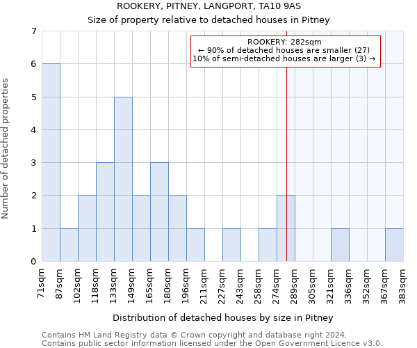 ROOKERY, PITNEY, LANGPORT, TA10 9AS: Size of property relative to detached houses in Pitney