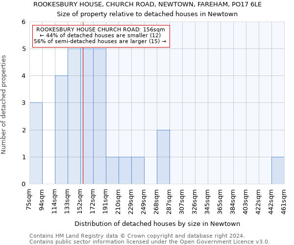 ROOKESBURY HOUSE, CHURCH ROAD, NEWTOWN, FAREHAM, PO17 6LE: Size of property relative to detached houses in Newtown