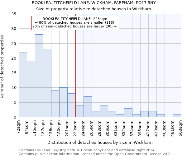 ROOKLEA, TITCHFIELD LANE, WICKHAM, FAREHAM, PO17 5NY: Size of property relative to detached houses in Wickham