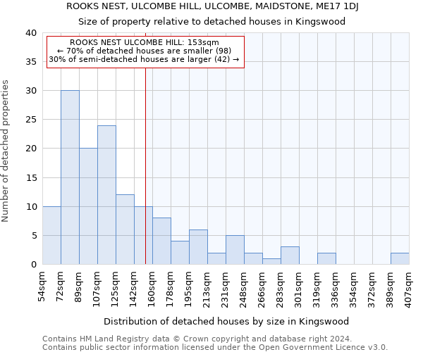 ROOKS NEST, ULCOMBE HILL, ULCOMBE, MAIDSTONE, ME17 1DJ: Size of property relative to detached houses in Kingswood